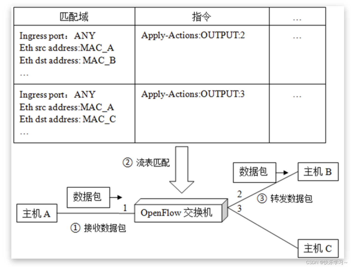 基于openflow协议的SDN架构 openflow与sdn的联系_IP_08