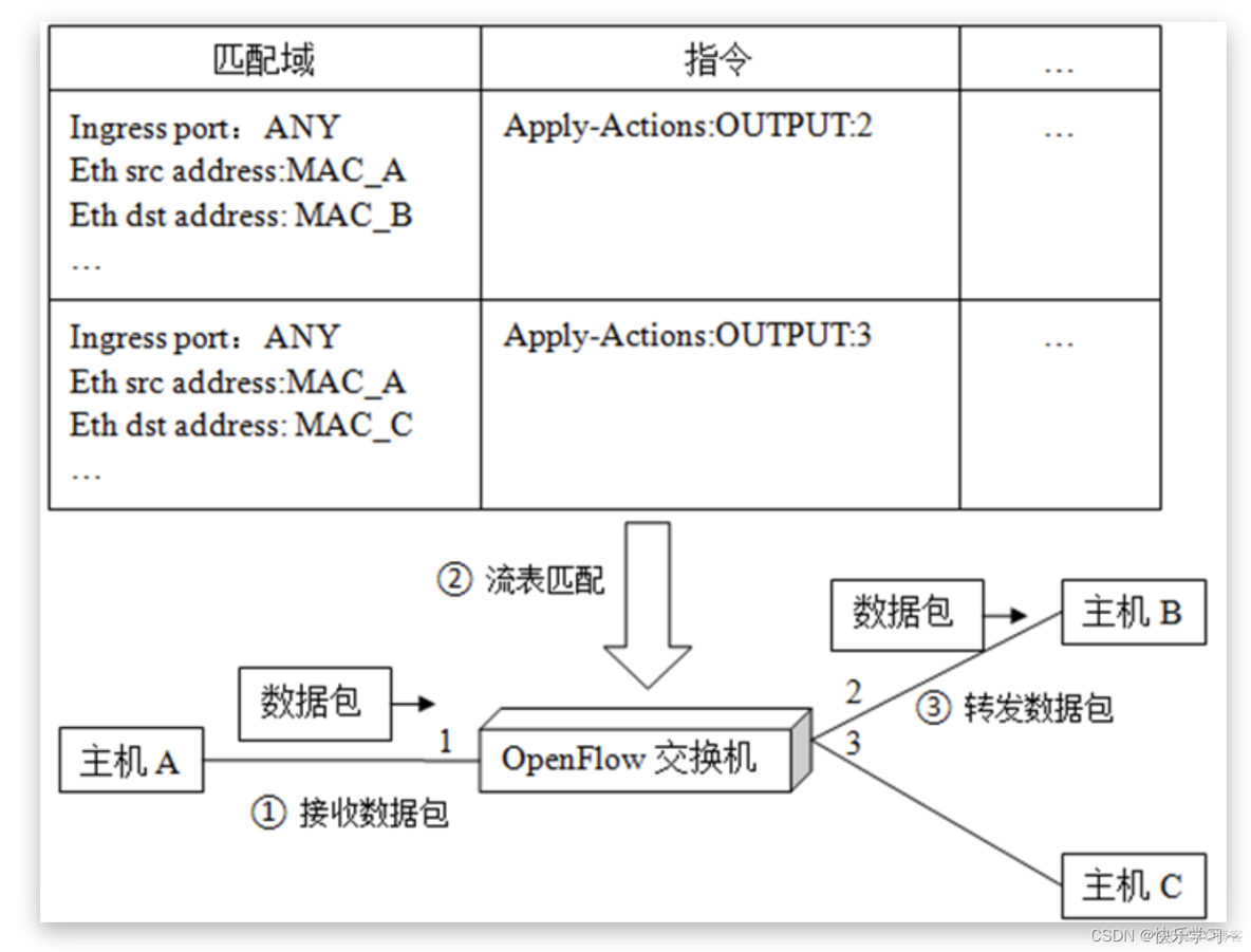 基于openflow协议的SDN架构 openflow与sdn的联系_基于openflow协议的SDN架构_08