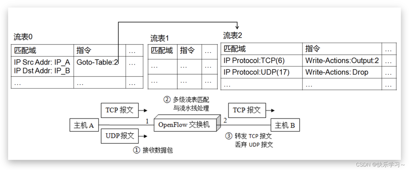 基于openflow协议的SDN架构 openflow与sdn的联系_基于openflow协议的SDN架构_11