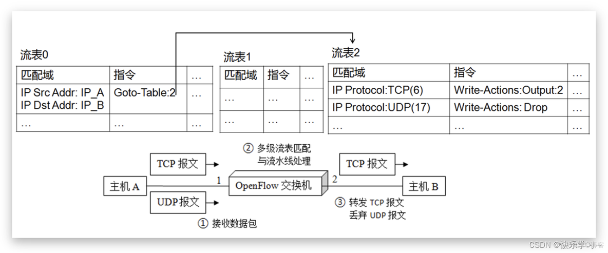 基于openflow协议的SDN架构 openflow与sdn的联系_SDN_11