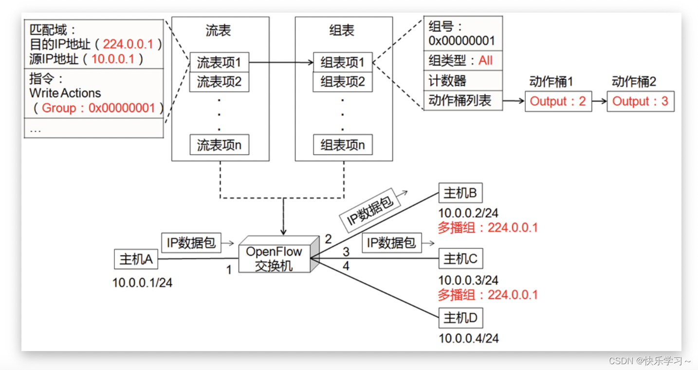 基于openflow协议的SDN架构 openflow与sdn的联系_学习_13