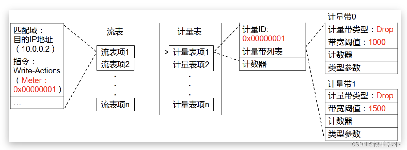 基于openflow协议的SDN架构 openflow与sdn的联系_SDN_15