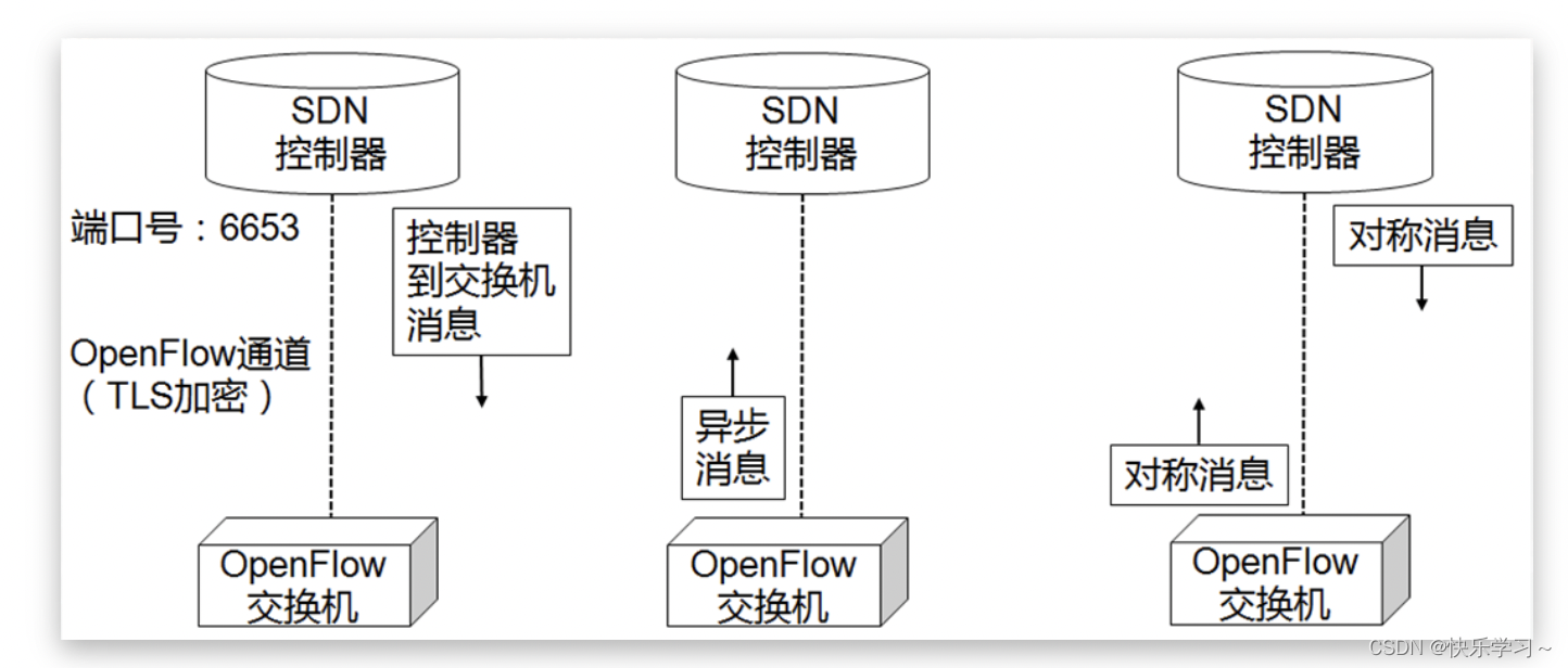 基于openflow协议的SDN架构 openflow与sdn的联系_网络_16