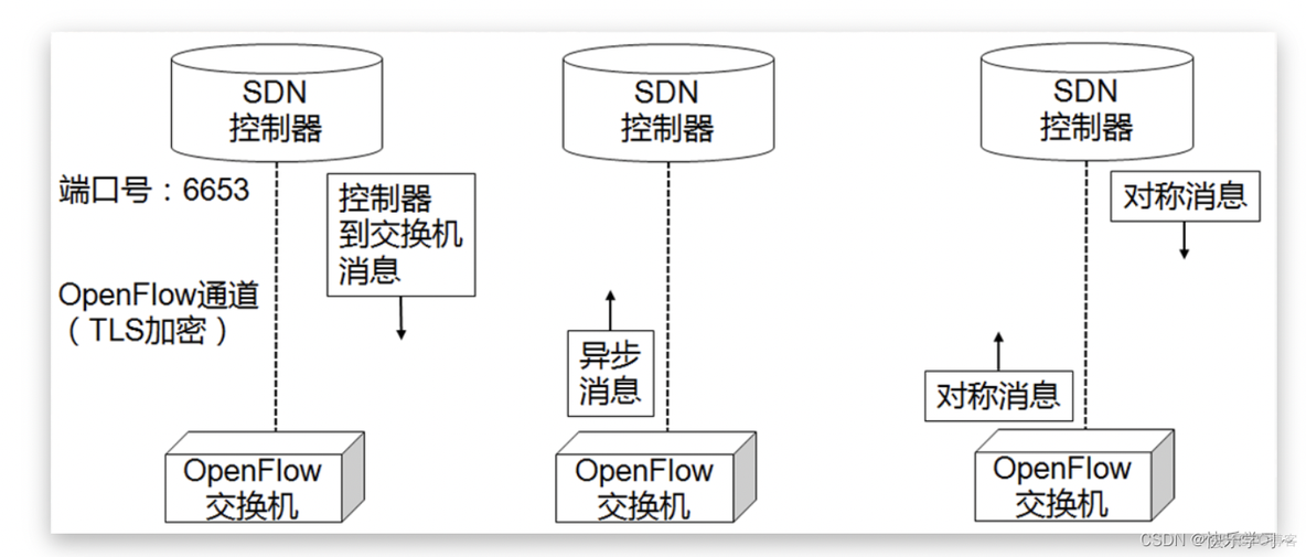 基于openflow协议的SDN架构 openflow与sdn的联系_学习_16