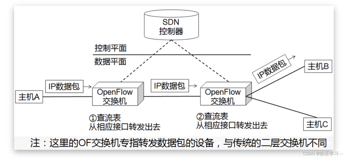 基于openflow协议的SDN架构 openflow与sdn的联系_SDN_24