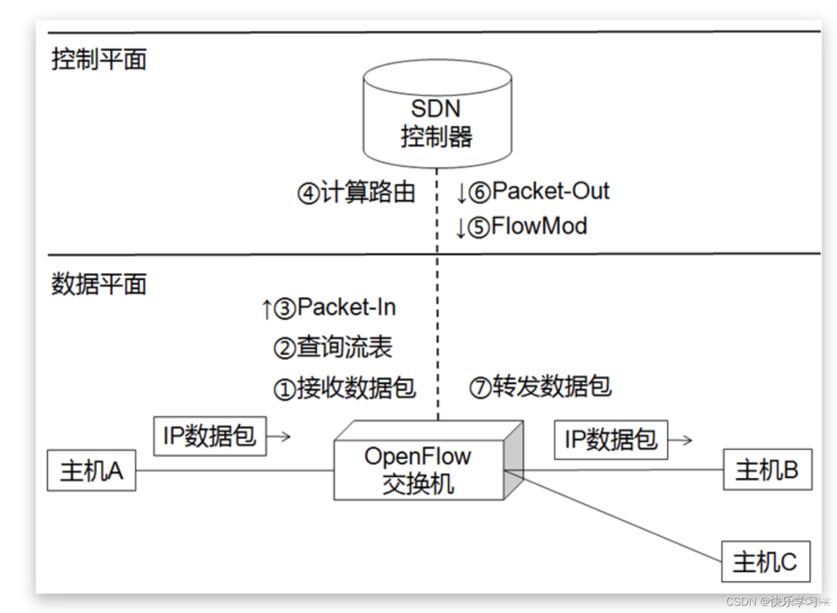 基于openflow协议的SDN架构 openflow与sdn的联系_学习_25