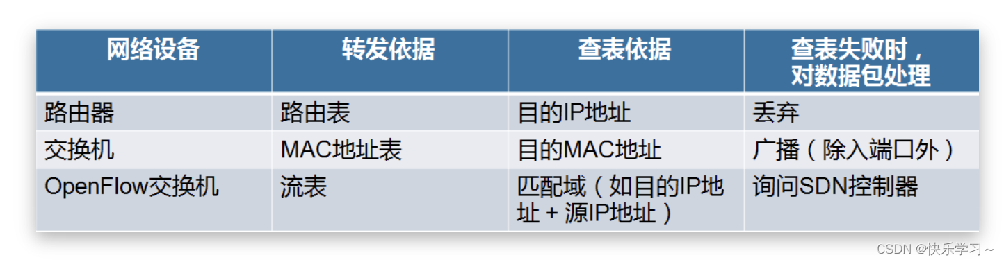 基于openflow协议的SDN架构 openflow与sdn的联系_IP_26