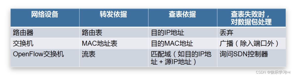 基于openflow协议的SDN架构 openflow与sdn的联系_基于openflow协议的SDN架构_26