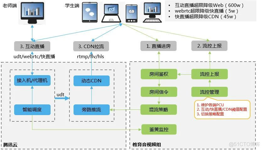 后端语言 nodejs pho java 后端语言趋势_腾讯_20