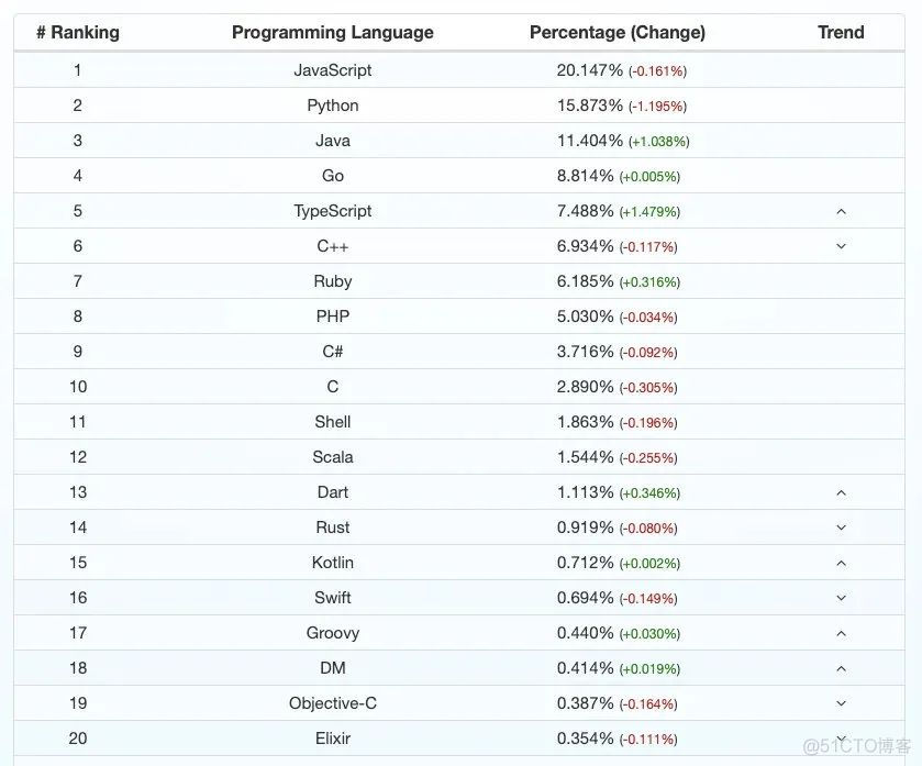 后端语言 nodejs pho java 后端语言趋势_腾讯_24