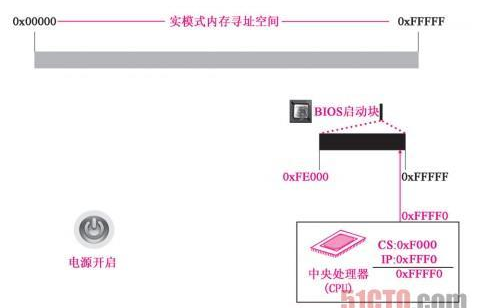 rom bios加载到内存 bios程序如何被加载到内存_加载