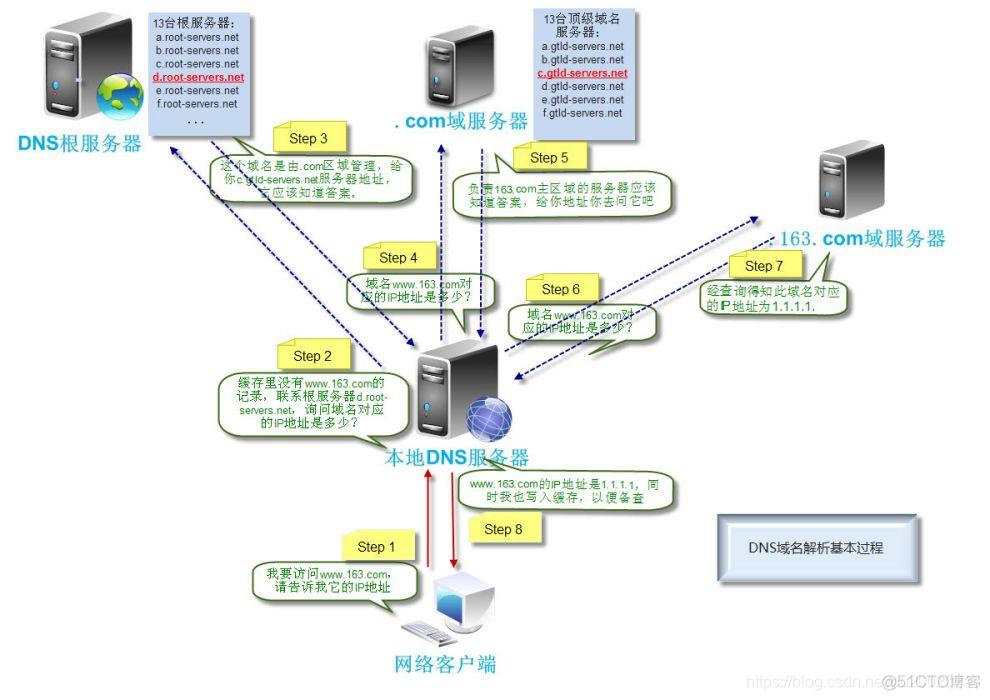 域名解析 需求架构图 域名解析的概念_IP