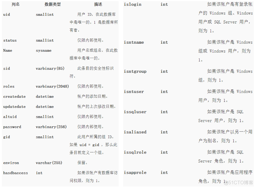 SQL Server数据库模型是什么 sql server的数据模型_SQL SERVER_20
