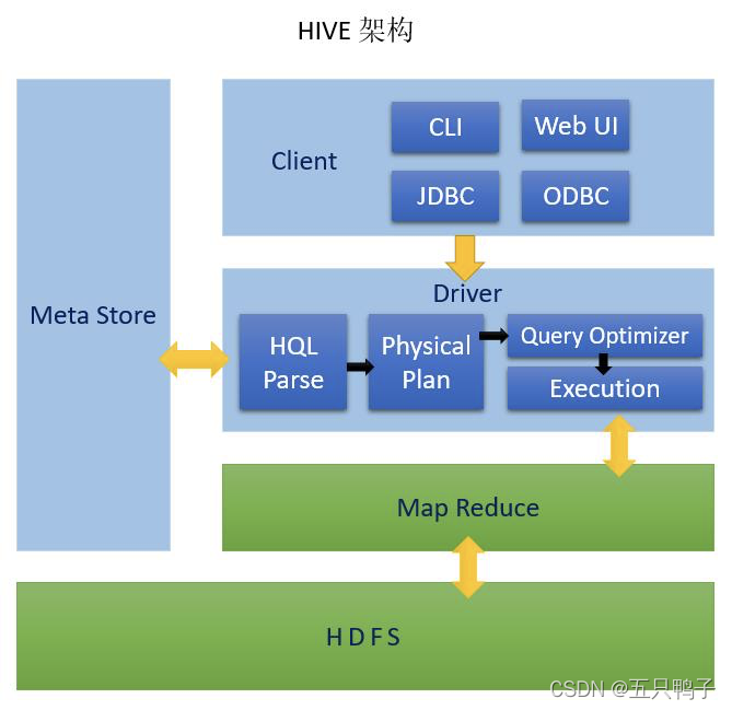 hive中ods层建设avro格式优点 odps底层是hive_hive