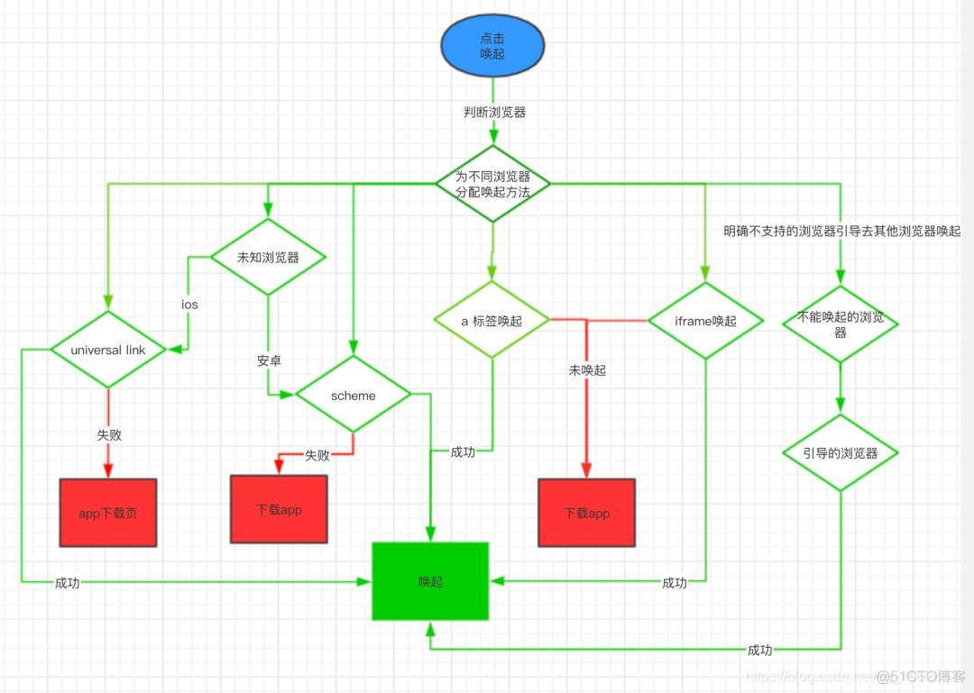 IOS 设置系统浏览器唤醒App 浏览器唤起app_Scheme