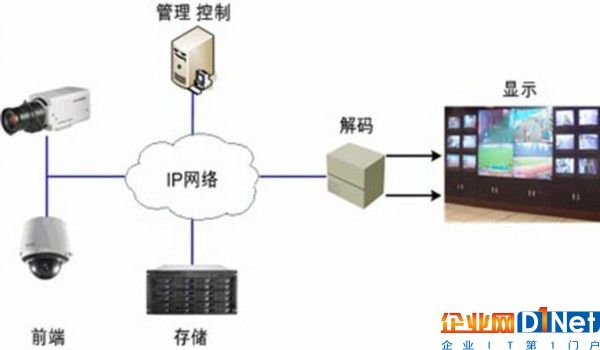 安防 CV架构 安防系统网络架构_监控系统