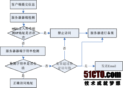 python 检查sql注入的函数 检测sql注入_SQL