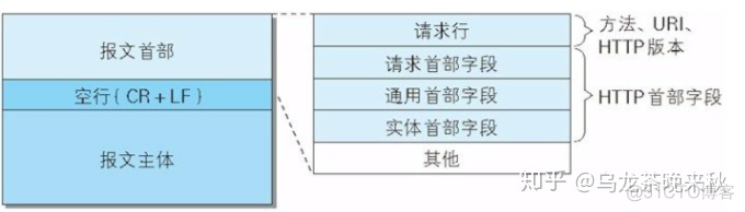 有请求头 怎么写java访问 http请求头有哪些字段_首部