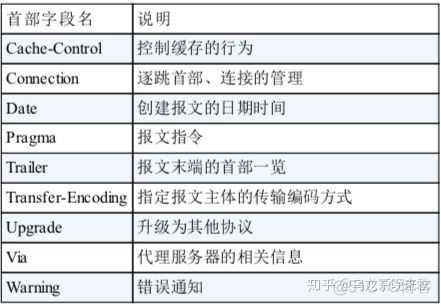 有请求头 怎么写java访问 http请求头有哪些字段_首部_03