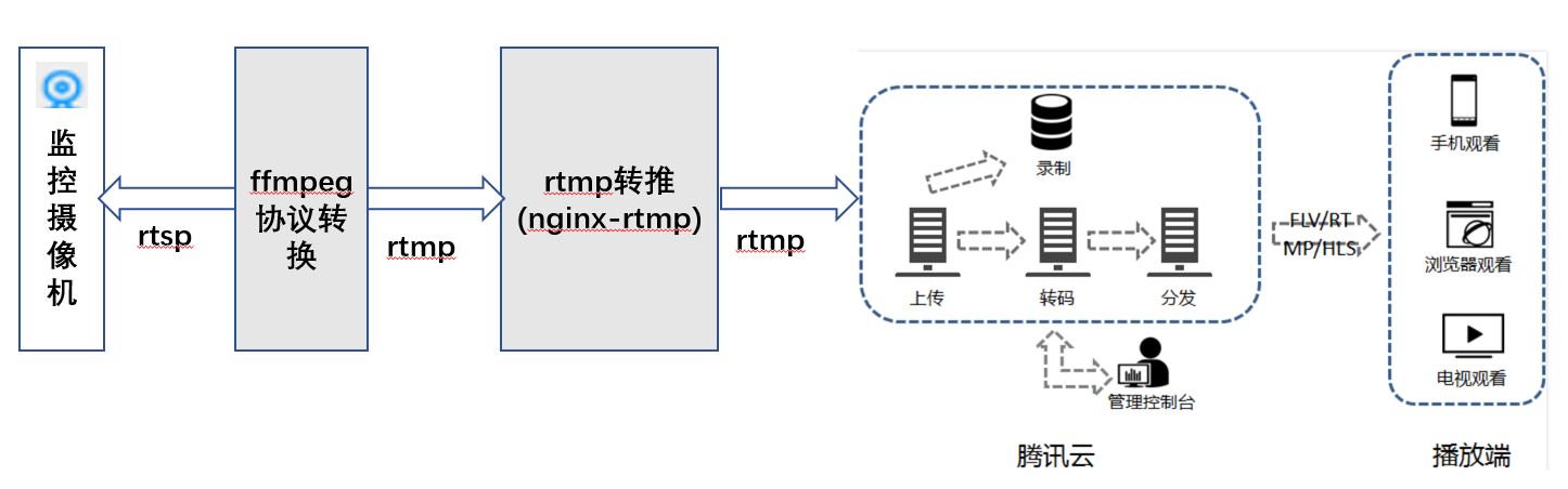 海康摄像头java对接摄像头 海康摄像头对接协议_RTMP_03