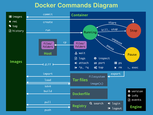 esxi8 和docker的macvlan docker和esxi的区别_Dockerfile_06