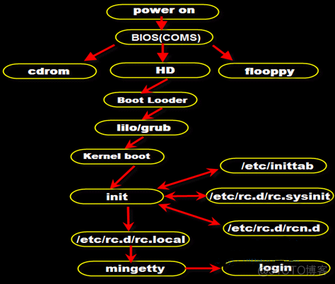 grub rescue进入bios grub怎么进入bios_初始化