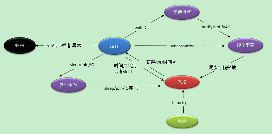 JAVA 等待 handler java 等待转就绪_java