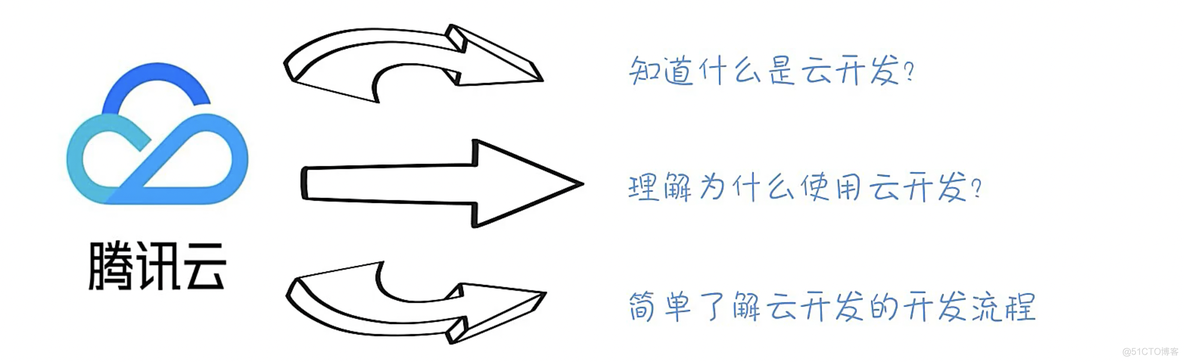 微信云开发 redis 微信云开发是什么_小程序_02