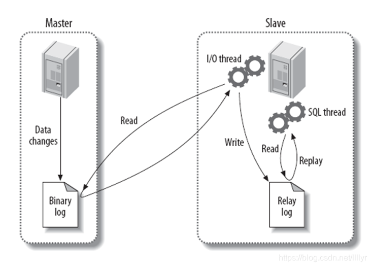 mysql异步操作java mysql异步复制_mysql主从复制