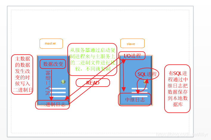 mysql异步操作java mysql异步复制_mysql主从复制_02