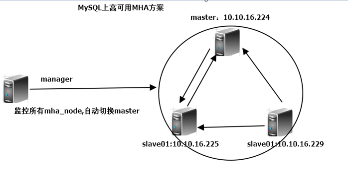 mysql高可用方案vip mysqlmha高可用_数据库