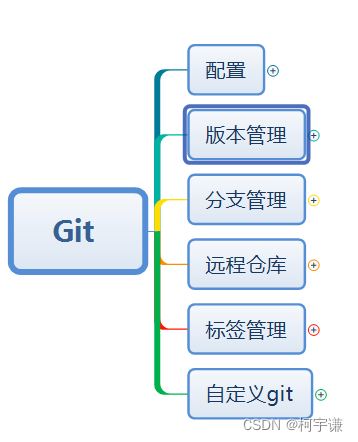 Android 项目 git忽略哪些文件 git忽略.class文件_git