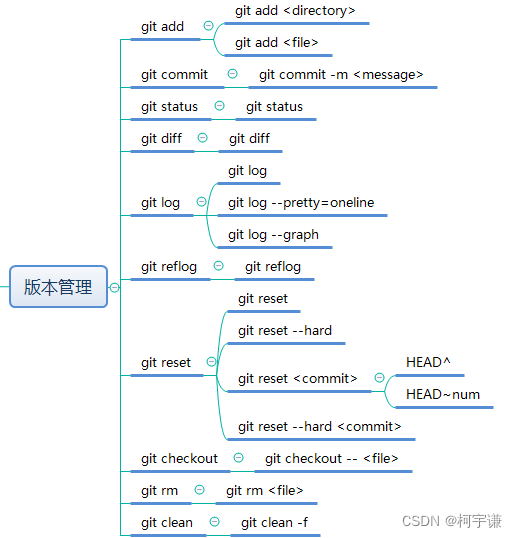 Android 项目 git忽略哪些文件 git忽略.class文件_暂存区_03