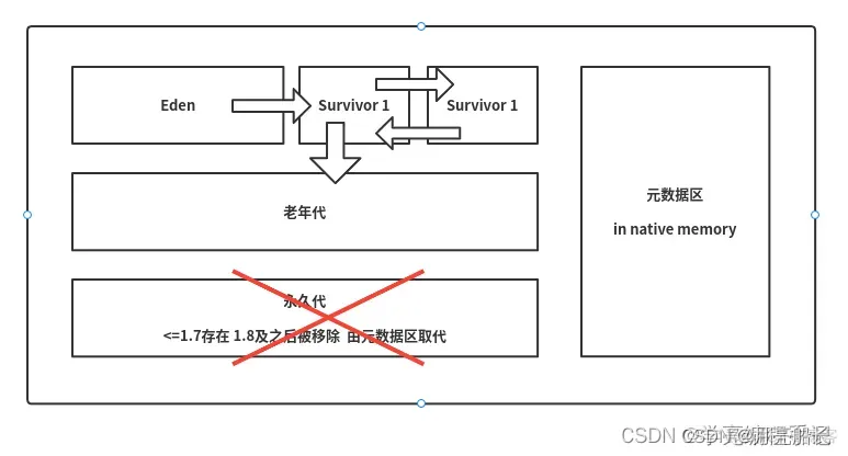 java 年轻代 gc不了 jvm默认年轻代比例_老年代