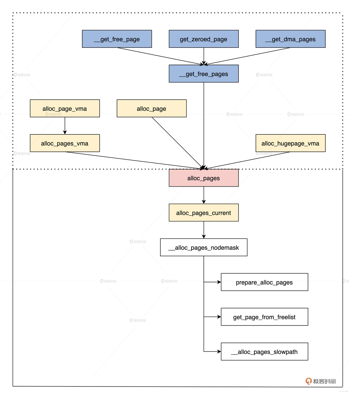 伙伴系统Java 伙伴系统分配内存题目_#define_05