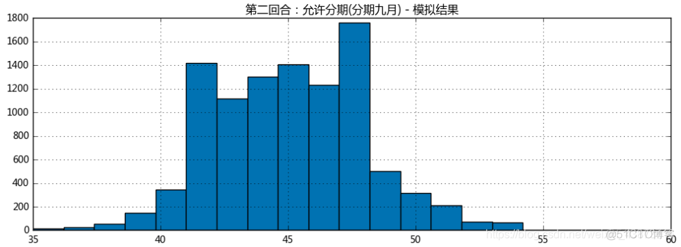 python 源码 预算 python预算分析_均匀分布_13