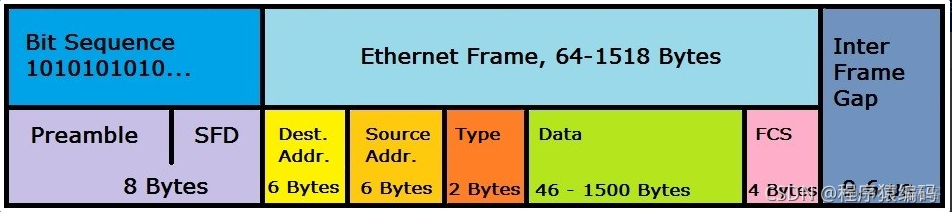 python以太网帧的各个字段 以太网帧分析_tcp/ip