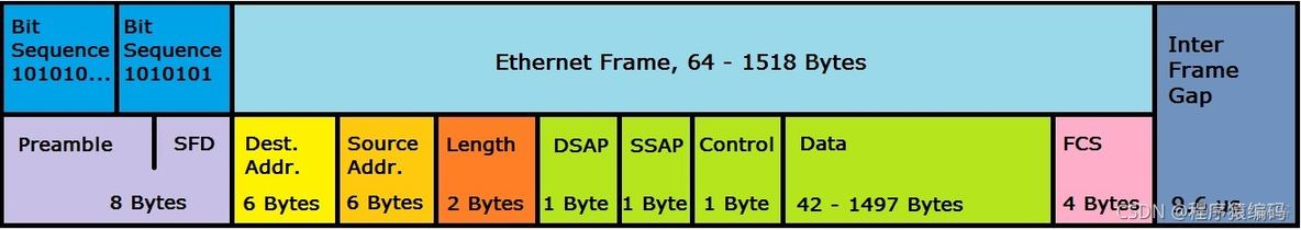 python以太网帧的各个字段 以太网帧分析_Ethernet_03