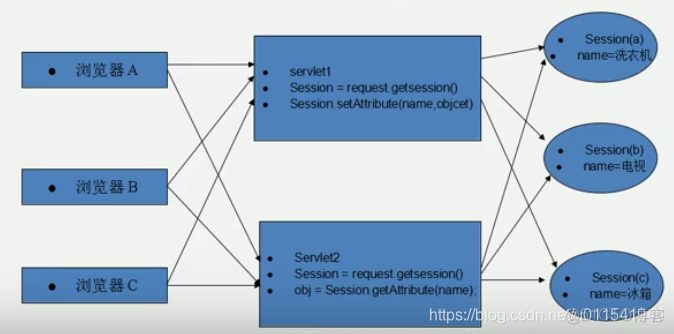 java session共享的方式 java session的工作原理_java session共享的方式