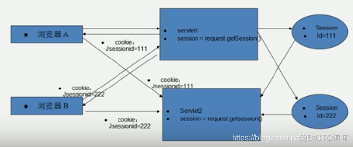 java session共享的方式 java session的工作原理_java session共享的方式_02