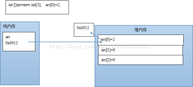 java ar模型算法 java中arr_数组