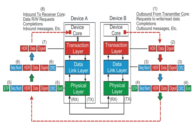 bios pcie 速度 主板pciex1速度_数据链路层_04