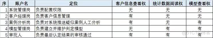 信贷额度的系统架构 信贷系统介绍_初始化