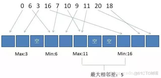 java 数组相邻之差 累加函数 数组相邻元素差值_空间复杂度_08