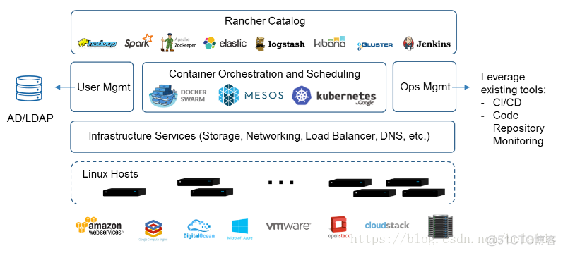 Containerd 和 docker 关系 docker和rancher的关系_基础设施_02