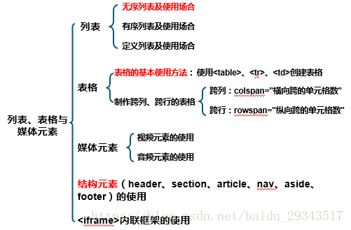 html5常见列表 html5中的列表_html5常见列表_09