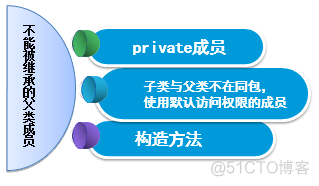 java继承破换封装性 java继承和封装_子类_03