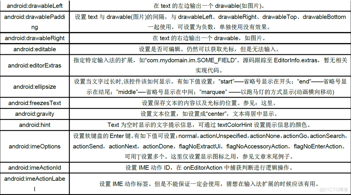 Android editview在键盘上 editview在哪_Text_03