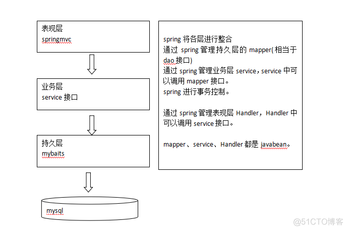 Mybatis MVC是架构吗 spring mvc mybatis_xml