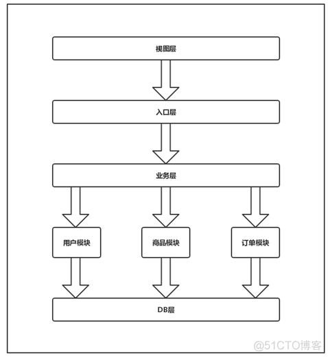 单元化架构解决什么问题 单元化架构 缺点_服务化